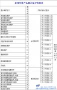 常見格力變頻空調故障代碼維修指南